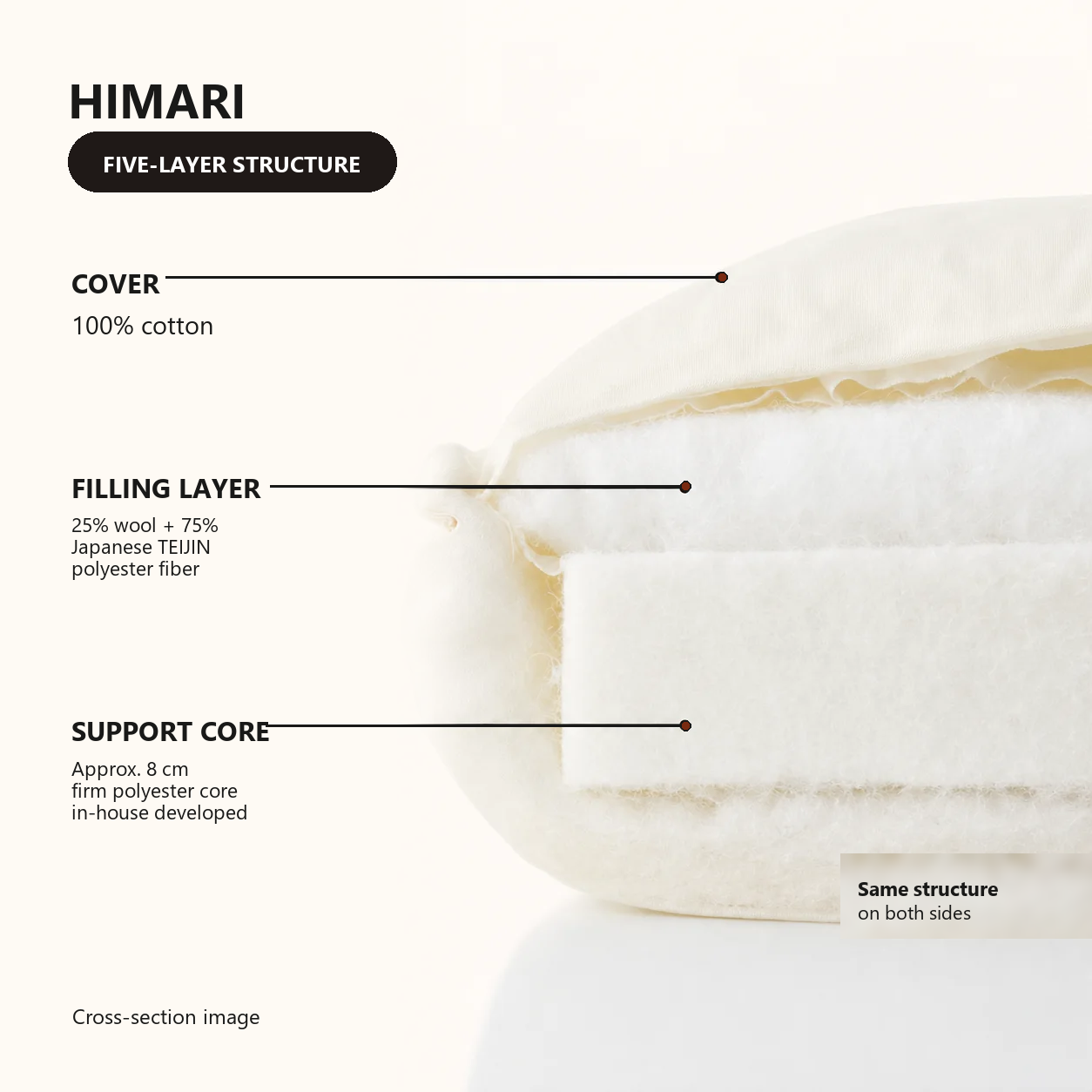 HIMARI five-layer material cross-section