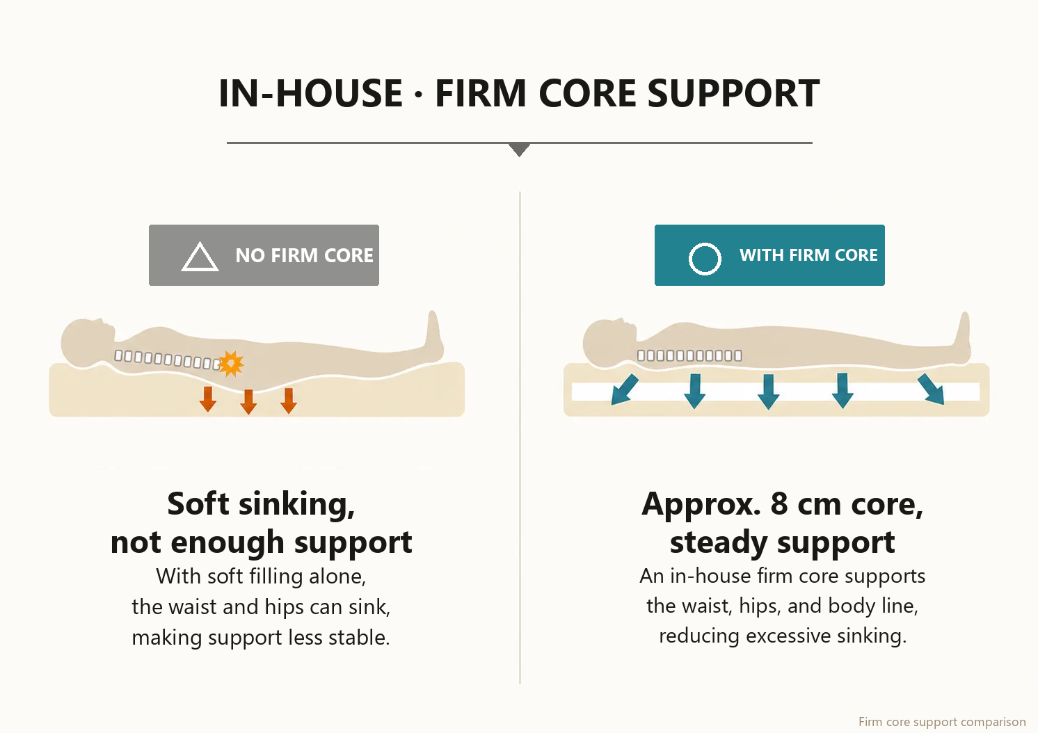 Comparison of filling-only bedding and HIMARI's firm core